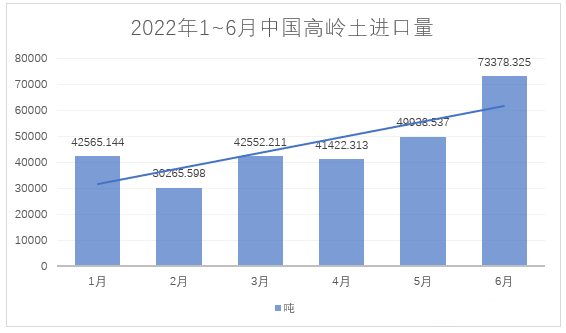 2022年1~6月，我國進(jìn)料高嶺土約28萬噸，總額約4.4億元